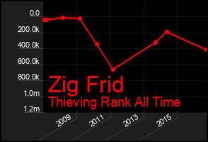 Total Graph of Zig Frid