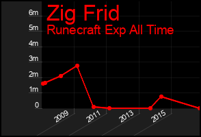 Total Graph of Zig Frid