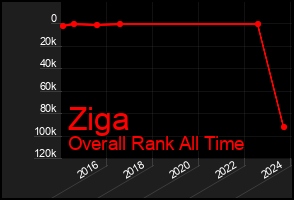 Total Graph of Ziga