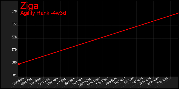 Last 31 Days Graph of Ziga