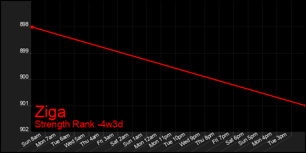 Last 31 Days Graph of Ziga