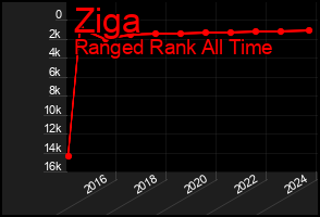 Total Graph of Ziga