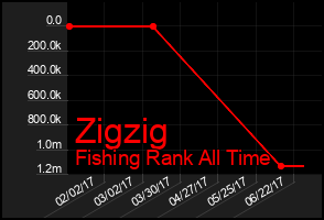 Total Graph of Zigzig