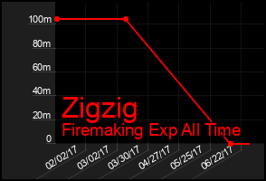 Total Graph of Zigzig