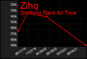 Total Graph of Zihq