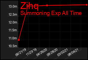Total Graph of Zihq