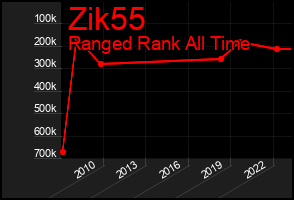 Total Graph of Zik55