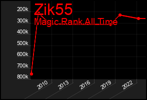 Total Graph of Zik55