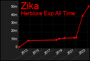 Total Graph of Zika