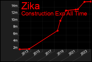 Total Graph of Zika