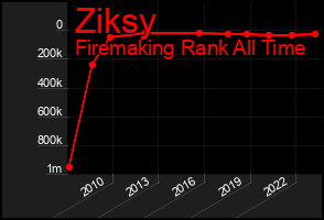 Total Graph of Ziksy