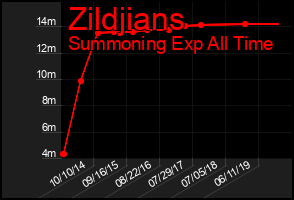 Total Graph of Zildjians