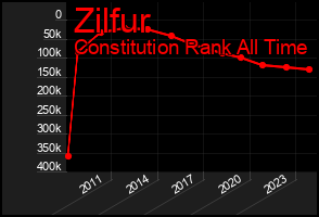 Total Graph of Zilfur