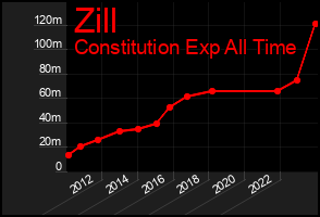Total Graph of Zill