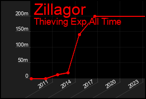Total Graph of Zillagor