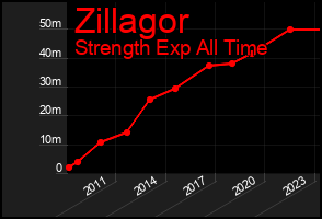 Total Graph of Zillagor
