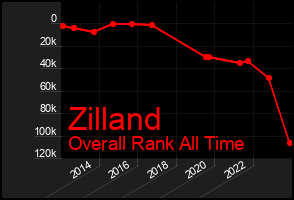 Total Graph of Zilland