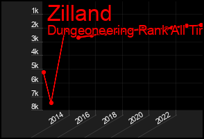Total Graph of Zilland