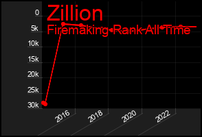 Total Graph of Zillion
