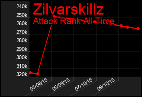Total Graph of Zilvarskillz