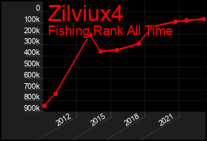 Total Graph of Zilviux4