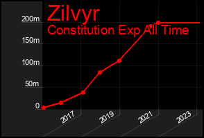 Total Graph of Zilvyr