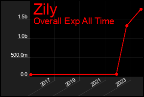Total Graph of Zily