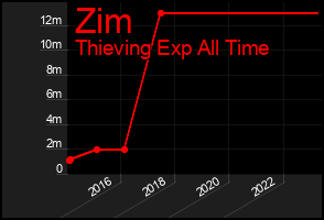 Total Graph of Zim