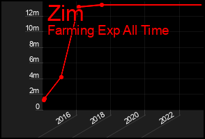 Total Graph of Zim