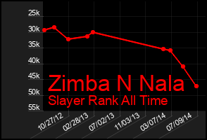 Total Graph of Zimba N Nala