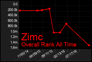 Total Graph of Zimc