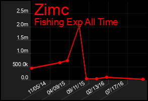 Total Graph of Zimc