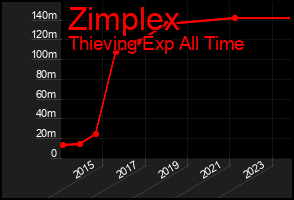 Total Graph of Zimplex