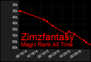 Total Graph of Zimzfantasy