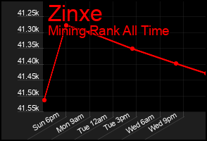 Total Graph of Zinxe