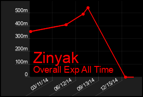 Total Graph of Zinyak