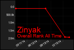 Total Graph of Zinyak
