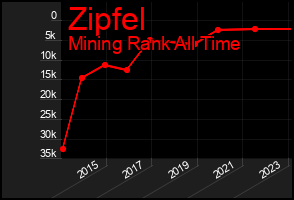 Total Graph of Zipfel