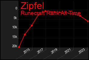 Total Graph of Zipfel