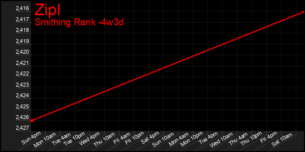 Last 31 Days Graph of Zipl