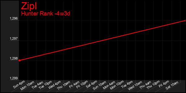 Last 31 Days Graph of Zipl