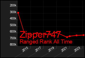 Total Graph of Zipper747