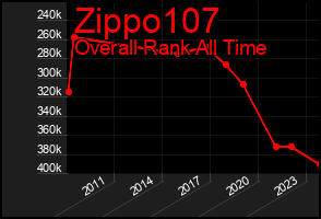 Total Graph of Zippo107