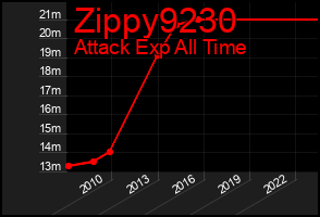 Total Graph of Zippy9230