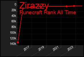 Total Graph of Zirazzy