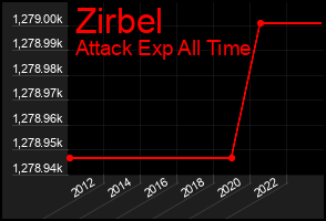 Total Graph of Zirbel
