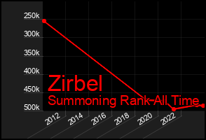 Total Graph of Zirbel