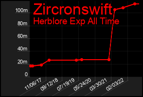 Total Graph of Zircronswift