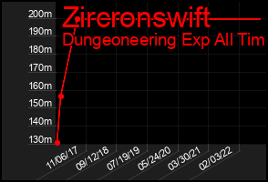 Total Graph of Zircronswift