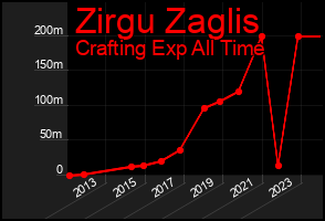 Total Graph of Zirgu Zaglis